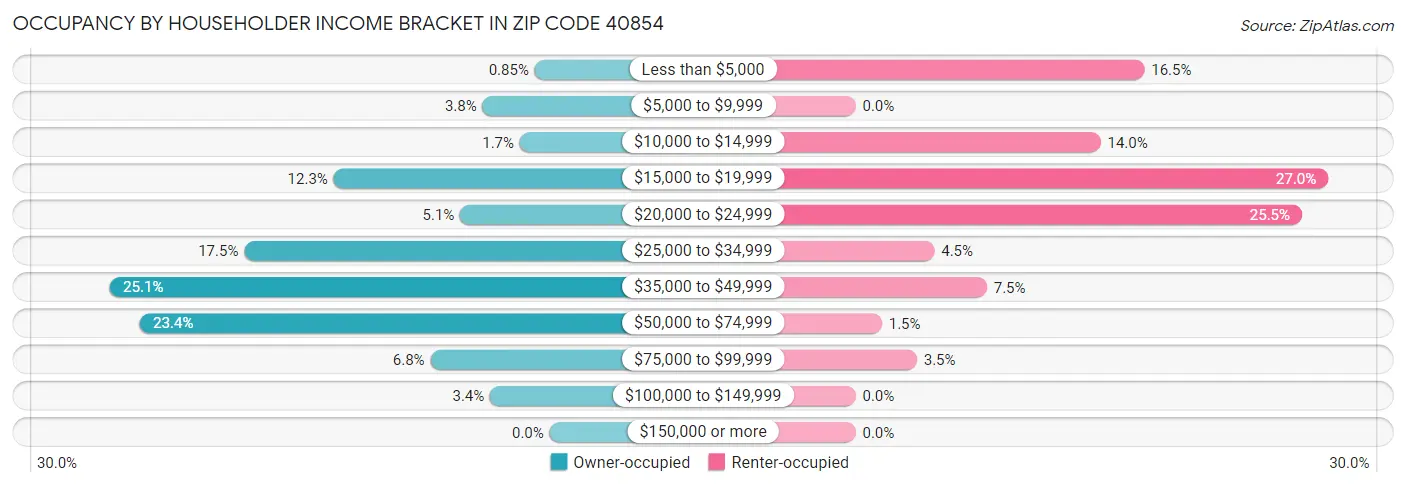 Occupancy by Householder Income Bracket in Zip Code 40854