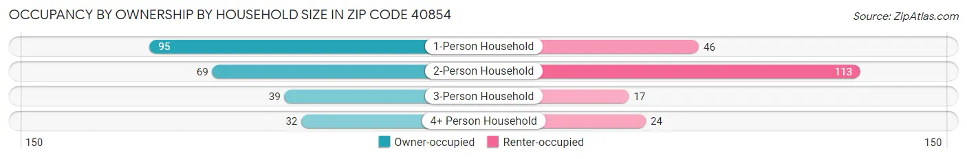Occupancy by Ownership by Household Size in Zip Code 40854