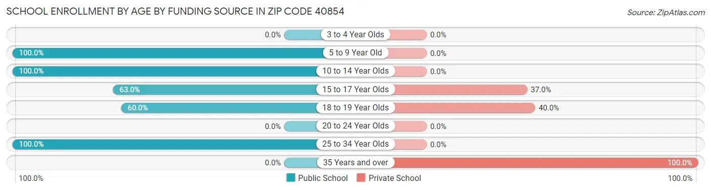 School Enrollment by Age by Funding Source in Zip Code 40854