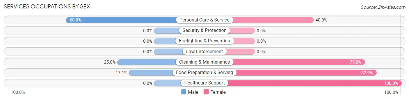 Services Occupations by Sex in Zip Code 40854