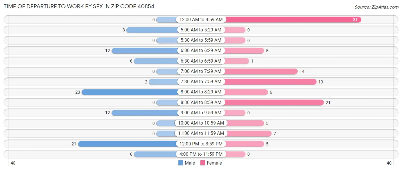 Time of Departure to Work by Sex in Zip Code 40854
