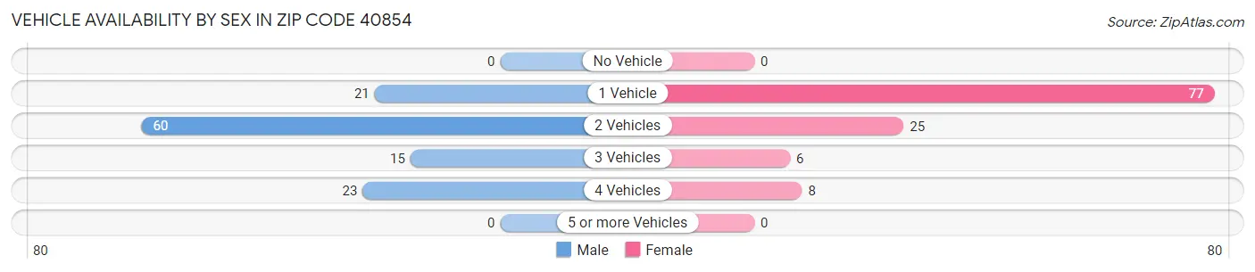 Vehicle Availability by Sex in Zip Code 40854