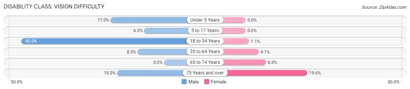 Disability in Zip Code 40854: <span>Vision Difficulty</span>