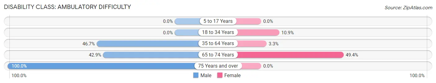 Disability in Zip Code 40855: <span>Ambulatory Difficulty</span>