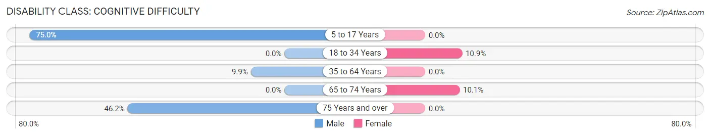 Disability in Zip Code 40855: <span>Cognitive Difficulty</span>