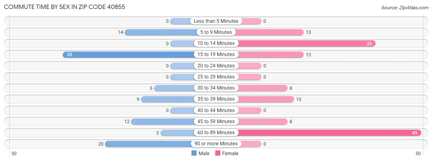 Commute Time by Sex in Zip Code 40855
