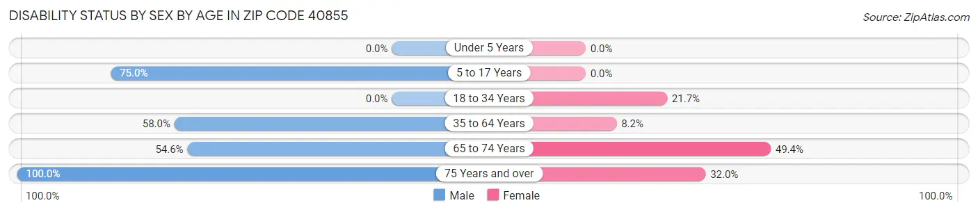 Disability Status by Sex by Age in Zip Code 40855