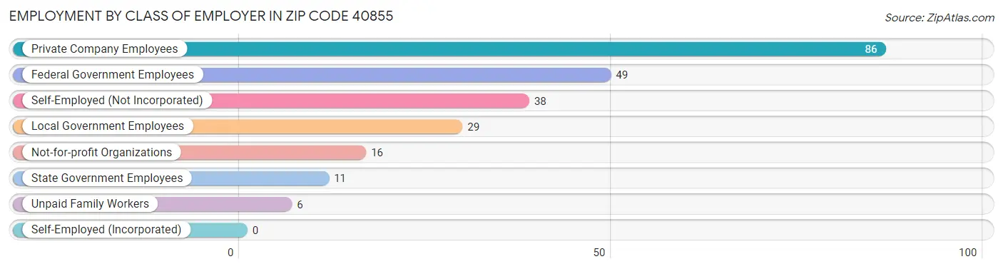 Employment by Class of Employer in Zip Code 40855
