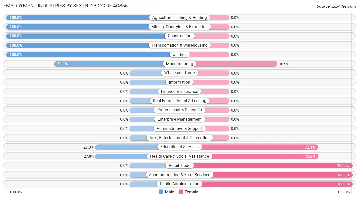 Employment Industries by Sex in Zip Code 40855