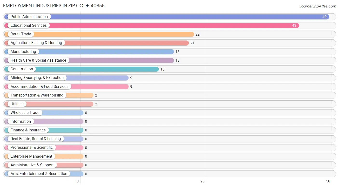 Employment Industries in Zip Code 40855