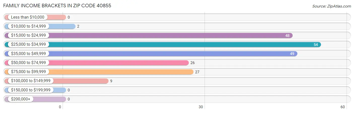 Family Income Brackets in Zip Code 40855