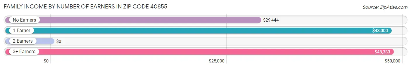 Family Income by Number of Earners in Zip Code 40855