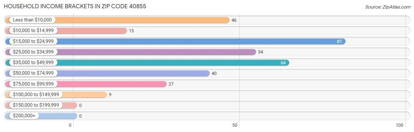 Household Income Brackets in Zip Code 40855