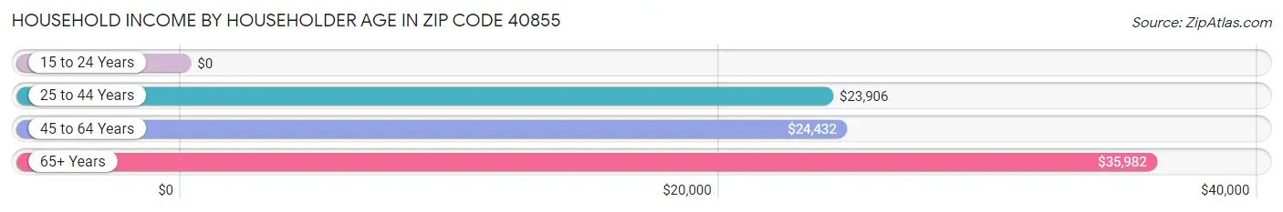 Household Income by Householder Age in Zip Code 40855