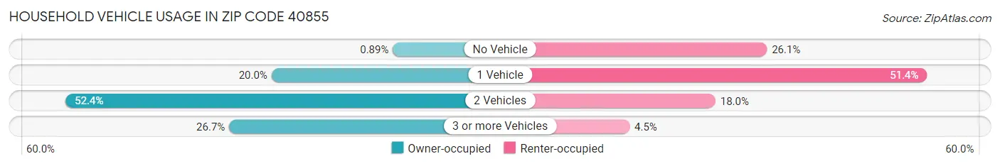 Household Vehicle Usage in Zip Code 40855