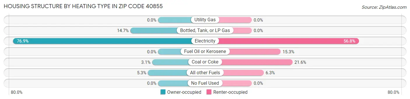 Housing Structure by Heating Type in Zip Code 40855