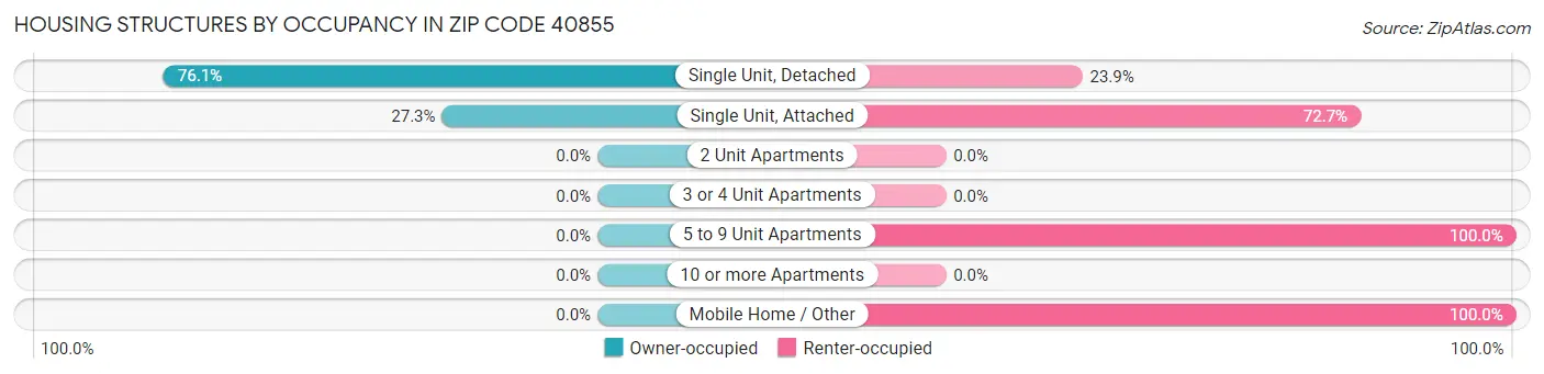 Housing Structures by Occupancy in Zip Code 40855