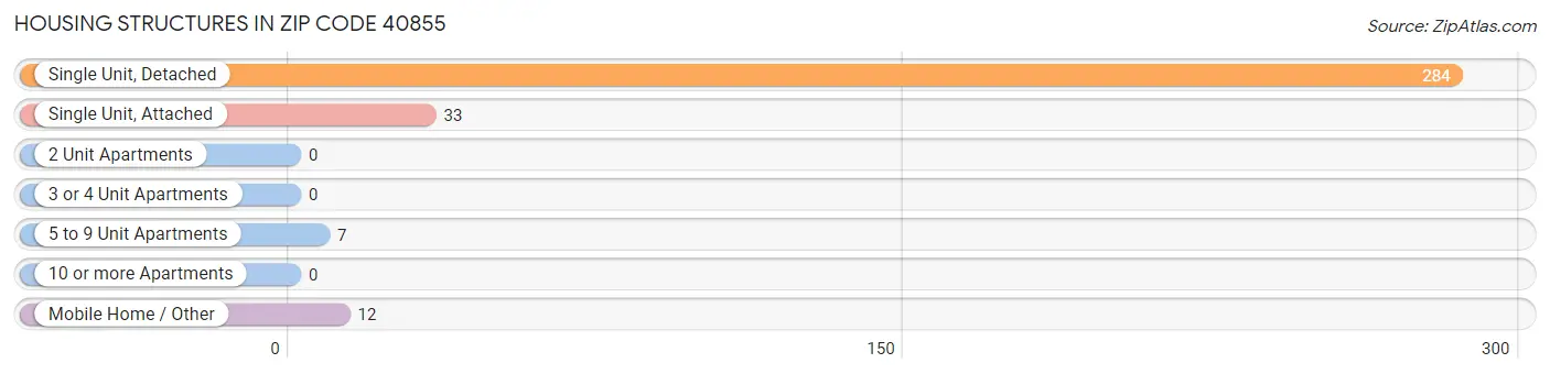 Housing Structures in Zip Code 40855
