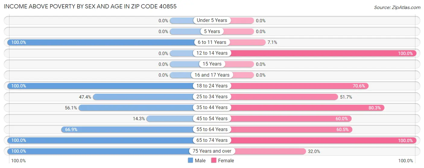 Income Above Poverty by Sex and Age in Zip Code 40855