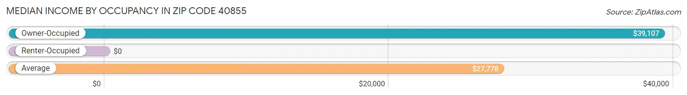 Median Income by Occupancy in Zip Code 40855