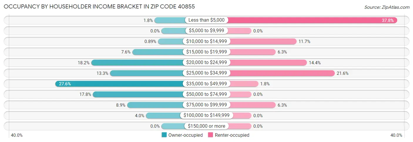 Occupancy by Householder Income Bracket in Zip Code 40855