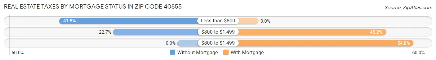 Real Estate Taxes by Mortgage Status in Zip Code 40855