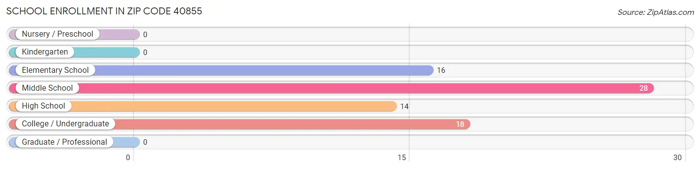 School Enrollment in Zip Code 40855