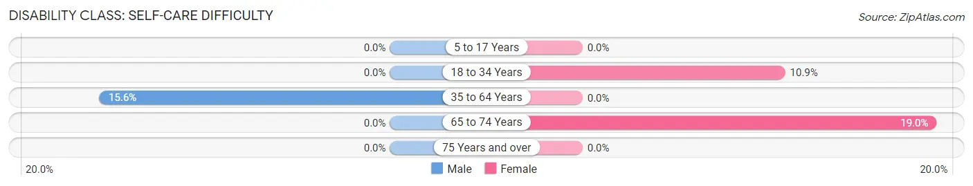 Disability in Zip Code 40855: <span>Self-Care Difficulty</span>