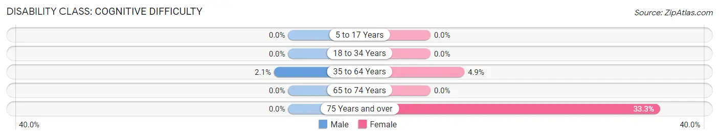 Disability in Zip Code 40856: <span>Cognitive Difficulty</span>