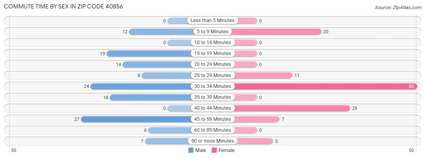 Commute Time by Sex in Zip Code 40856