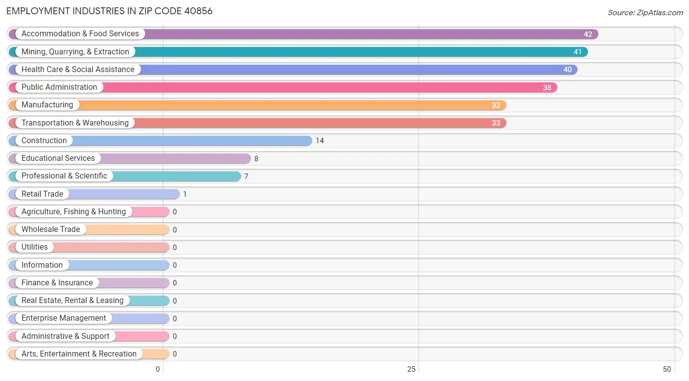 Employment Industries in Zip Code 40856