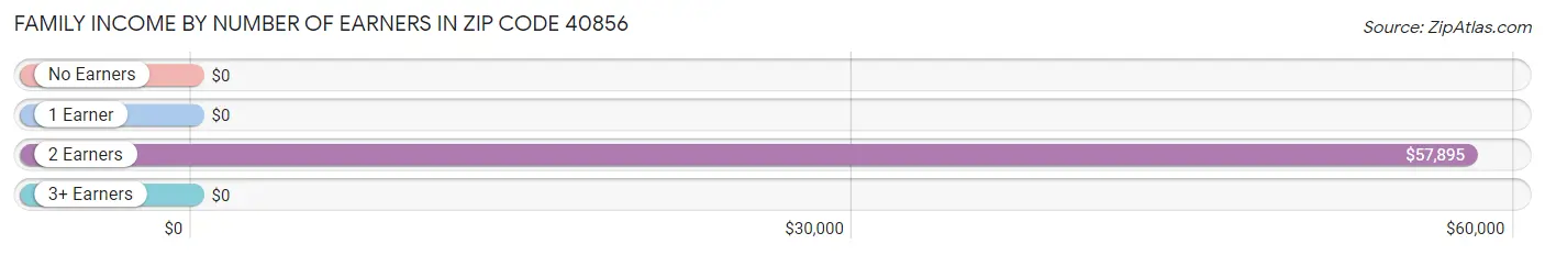 Family Income by Number of Earners in Zip Code 40856