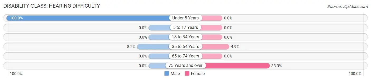 Disability in Zip Code 40856: <span>Hearing Difficulty</span>