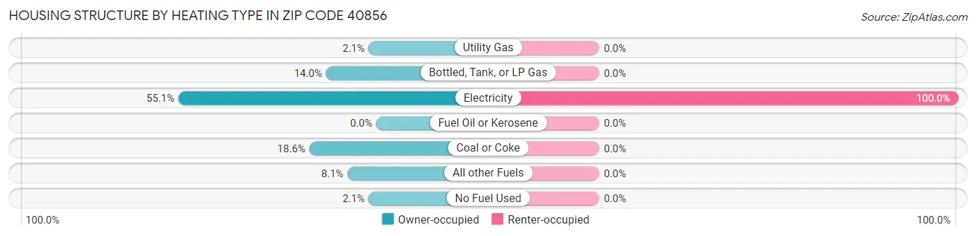 Housing Structure by Heating Type in Zip Code 40856