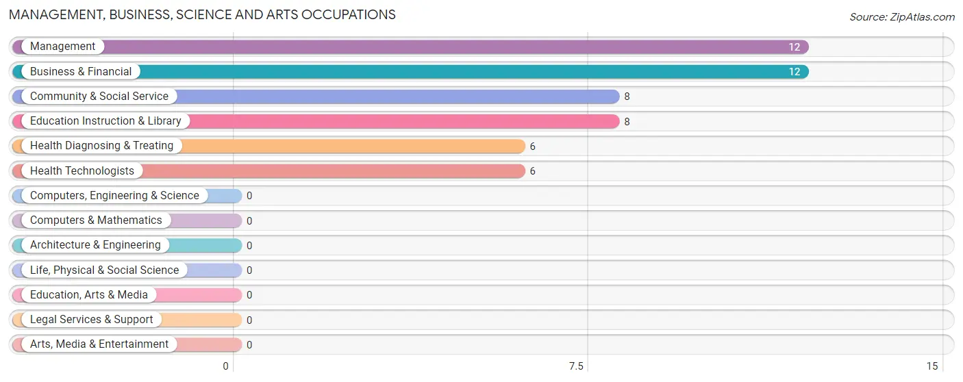 Management, Business, Science and Arts Occupations in Zip Code 40856