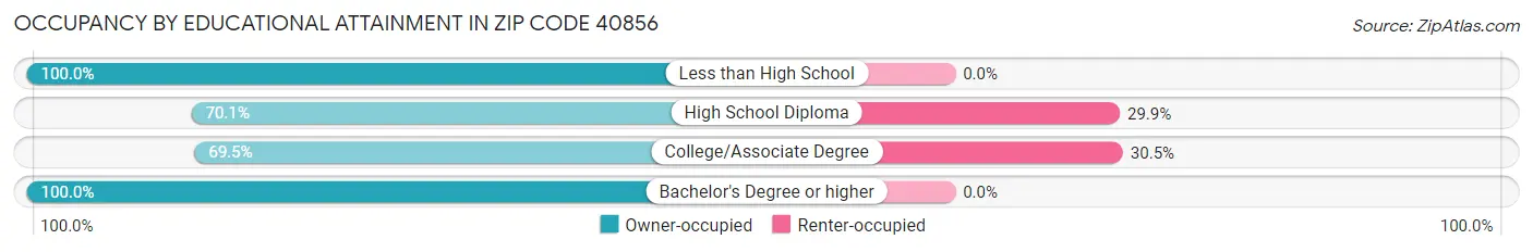 Occupancy by Educational Attainment in Zip Code 40856