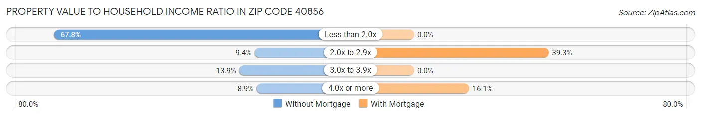 Property Value to Household Income Ratio in Zip Code 40856