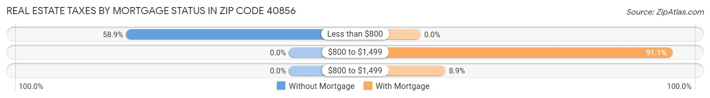 Real Estate Taxes by Mortgage Status in Zip Code 40856