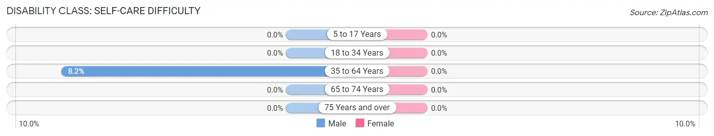 Disability in Zip Code 40856: <span>Self-Care Difficulty</span>