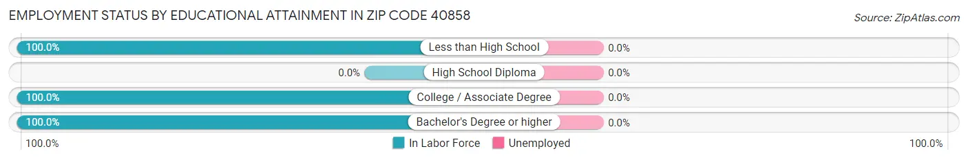 Employment Status by Educational Attainment in Zip Code 40858