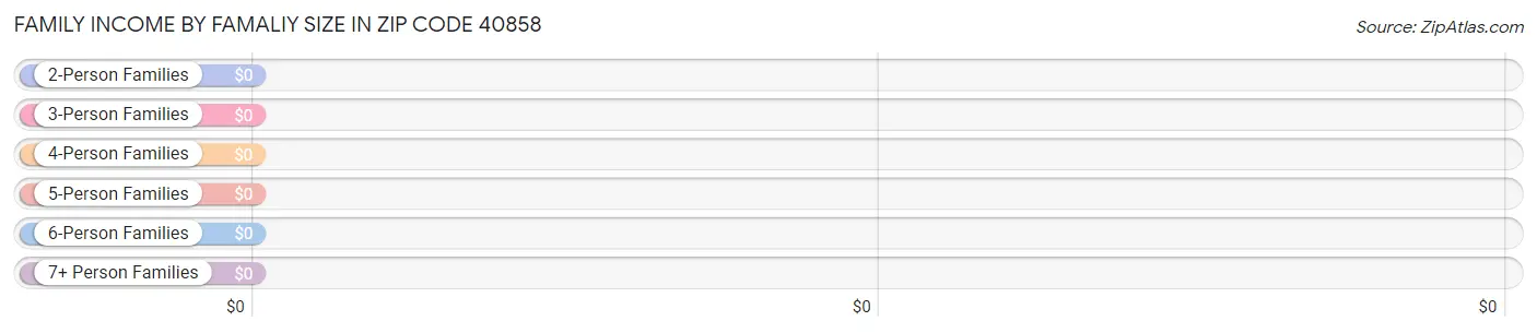 Family Income by Famaliy Size in Zip Code 40858