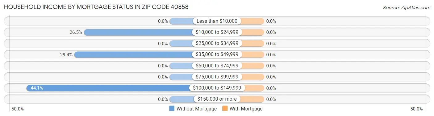 Household Income by Mortgage Status in Zip Code 40858