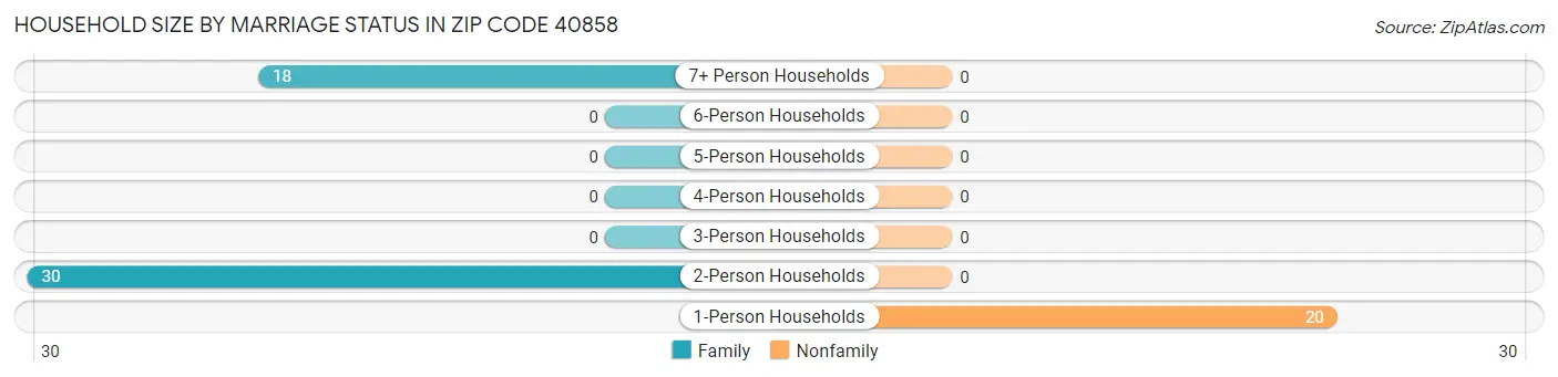 Household Size by Marriage Status in Zip Code 40858
