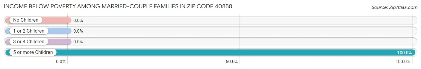 Income Below Poverty Among Married-Couple Families in Zip Code 40858