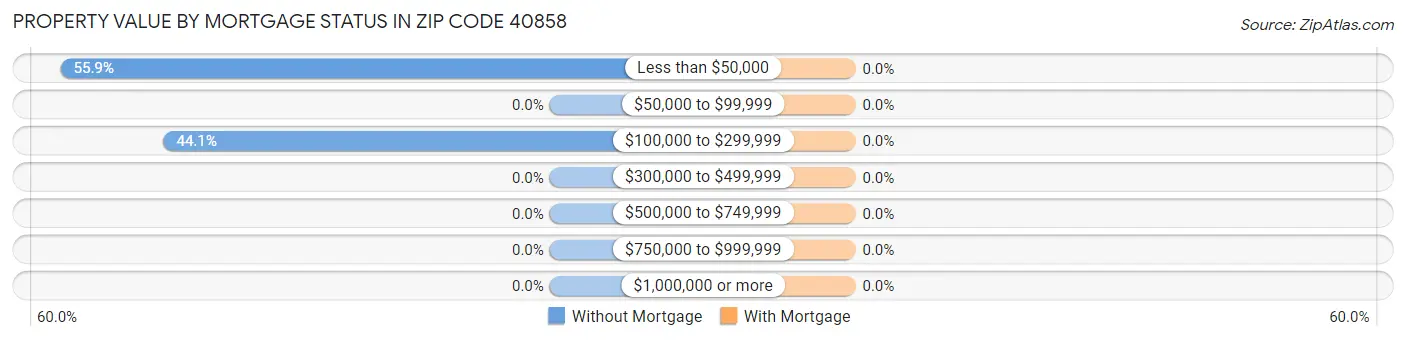 Property Value by Mortgage Status in Zip Code 40858