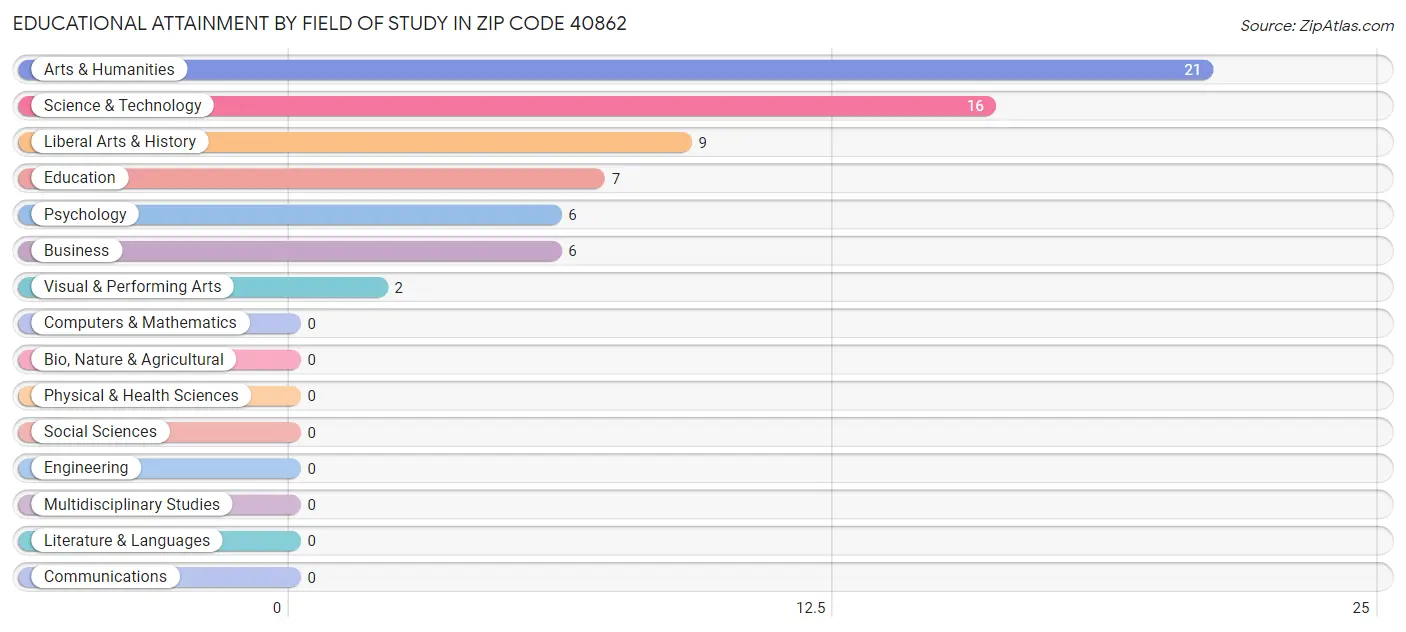 Educational Attainment by Field of Study in Zip Code 40862