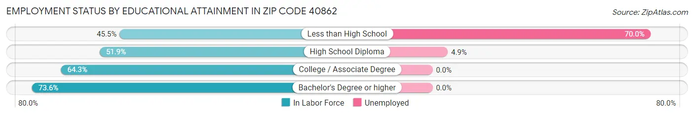 Employment Status by Educational Attainment in Zip Code 40862