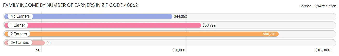 Family Income by Number of Earners in Zip Code 40862