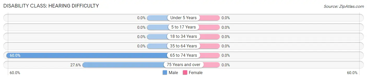Disability in Zip Code 40862: <span>Hearing Difficulty</span>
