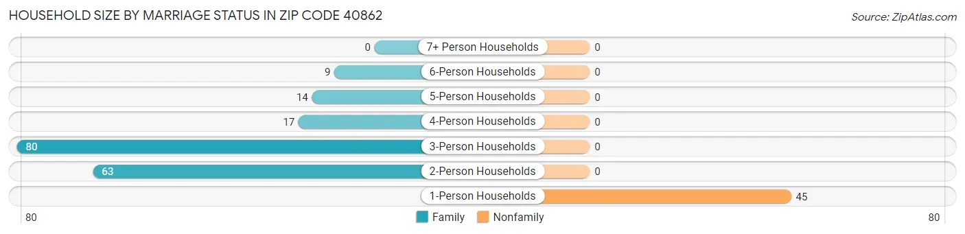 Household Size by Marriage Status in Zip Code 40862